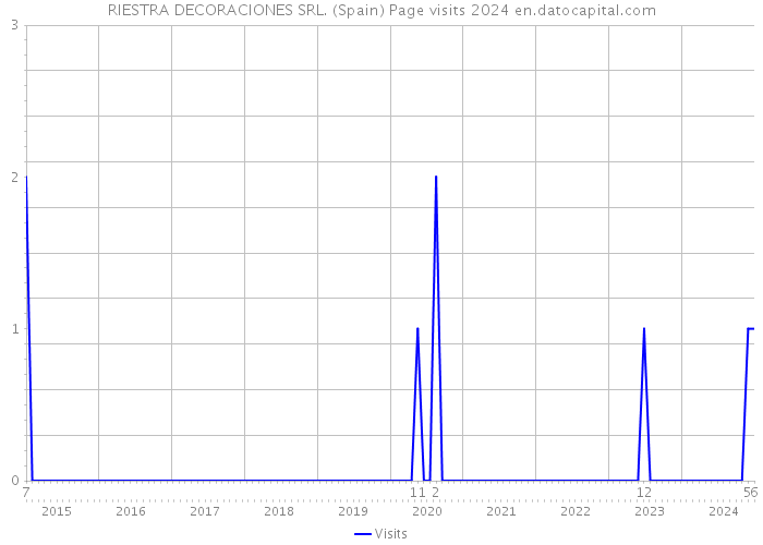 RIESTRA DECORACIONES SRL. (Spain) Page visits 2024 