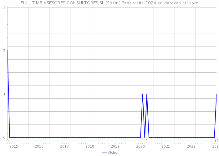 FULL TIME ASESORES CONSULTORES SL (Spain) Page visits 2024 