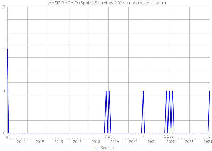 LAAZIZ RACHID (Spain) Searches 2024 