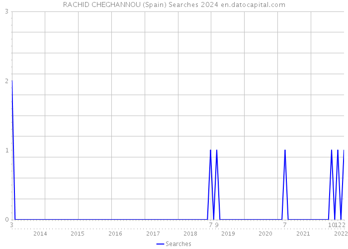 RACHID CHEGHANNOU (Spain) Searches 2024 