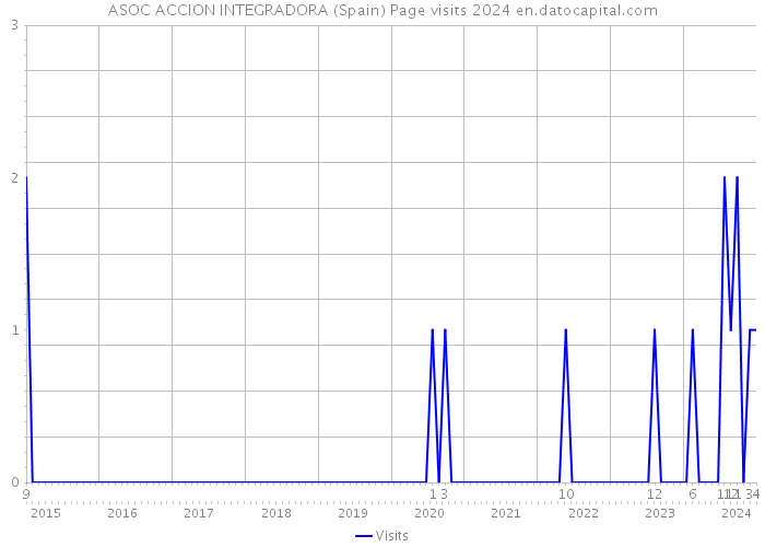 ASOC ACCION INTEGRADORA (Spain) Page visits 2024 