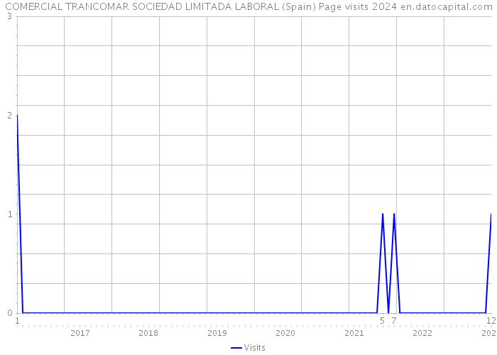 COMERCIAL TRANCOMAR SOCIEDAD LIMITADA LABORAL (Spain) Page visits 2024 