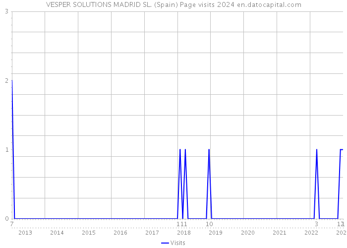 VESPER SOLUTIONS MADRID SL. (Spain) Page visits 2024 