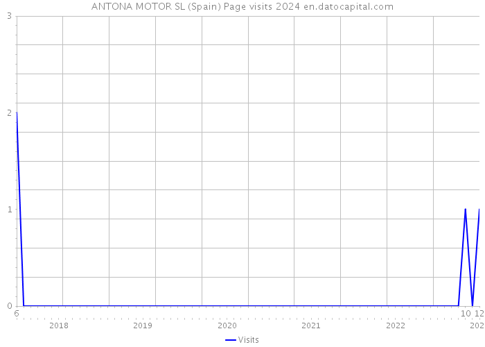 ANTONA MOTOR SL (Spain) Page visits 2024 