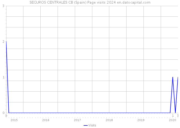 SEGUROS CENTRALES CB (Spain) Page visits 2024 