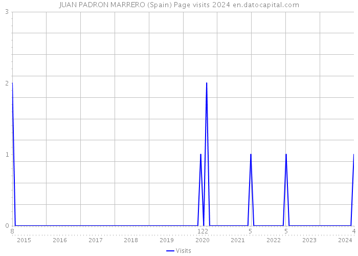 JUAN PADRON MARRERO (Spain) Page visits 2024 