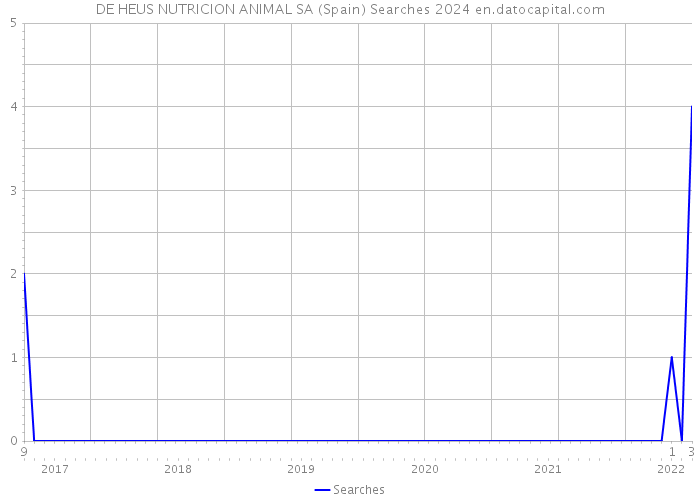 DE HEUS NUTRICION ANIMAL SA (Spain) Searches 2024 