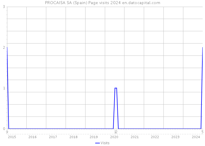 PROCAISA SA (Spain) Page visits 2024 