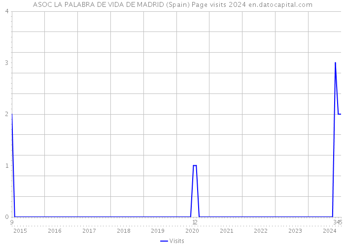 ASOC LA PALABRA DE VIDA DE MADRID (Spain) Page visits 2024 