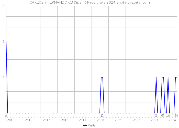 CARLOS Y FERNANDO CB (Spain) Page visits 2024 