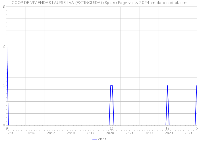 COOP DE VIVIENDAS LAURISILVA (EXTINGUIDA) (Spain) Page visits 2024 