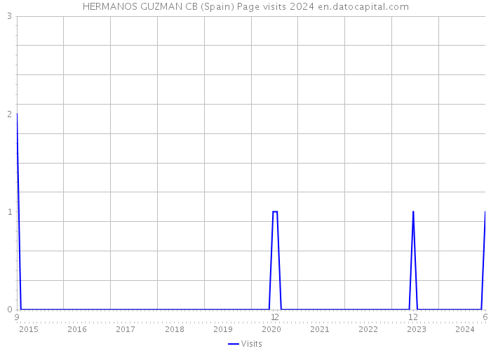 HERMANOS GUZMAN CB (Spain) Page visits 2024 