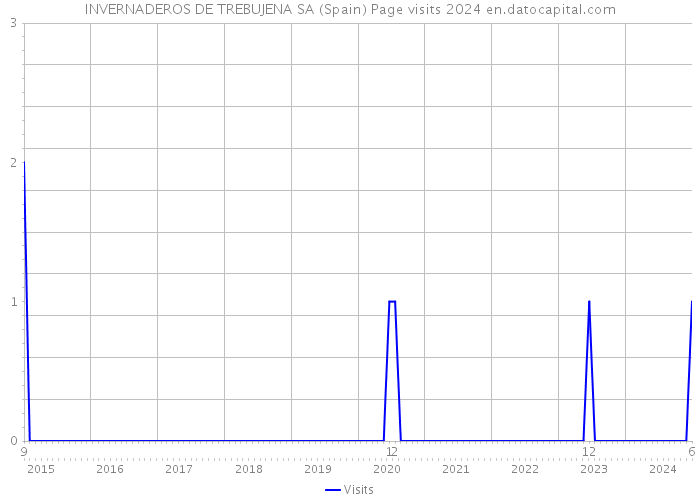 INVERNADEROS DE TREBUJENA SA (Spain) Page visits 2024 