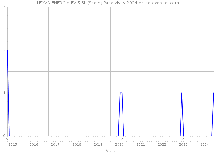 LEYVA ENERGIA FV 5 SL (Spain) Page visits 2024 