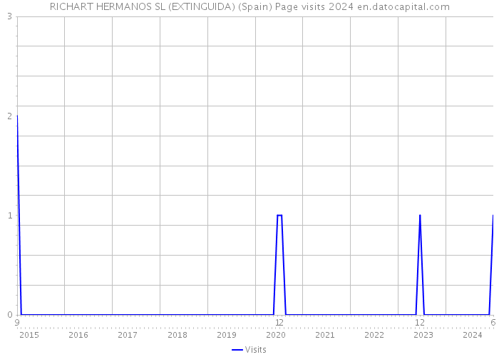 RICHART HERMANOS SL (EXTINGUIDA) (Spain) Page visits 2024 