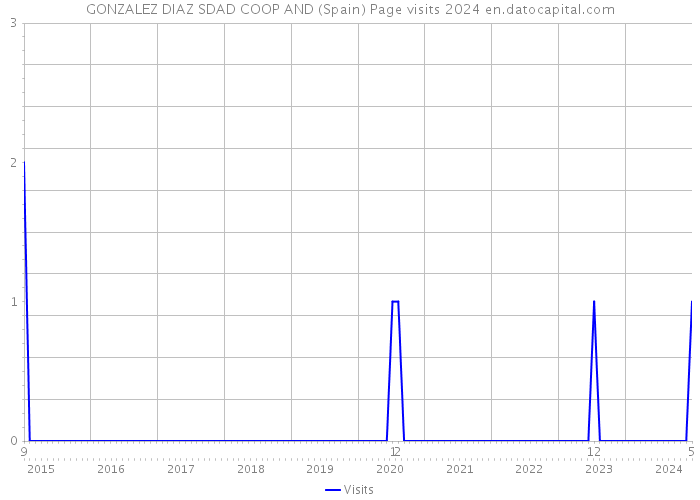 GONZALEZ DIAZ SDAD COOP AND (Spain) Page visits 2024 