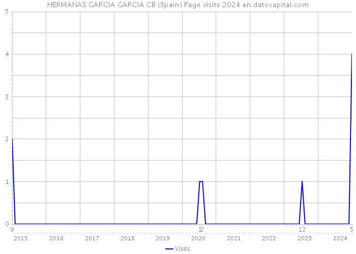 HERMANAS GARCIA GARCIA CB (Spain) Page visits 2024 