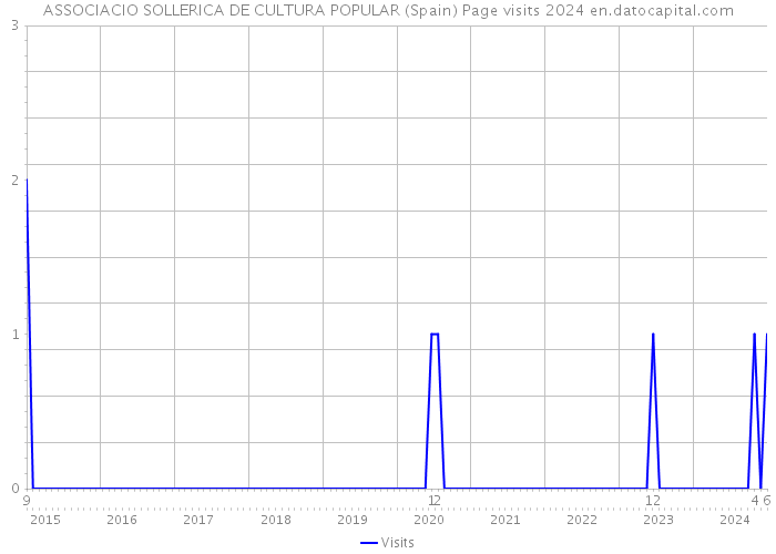 ASSOCIACIO SOLLERICA DE CULTURA POPULAR (Spain) Page visits 2024 
