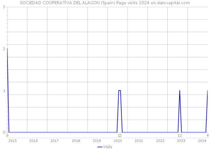 SOCIEDAD COOPERATIVA DEL ALAGON (Spain) Page visits 2024 