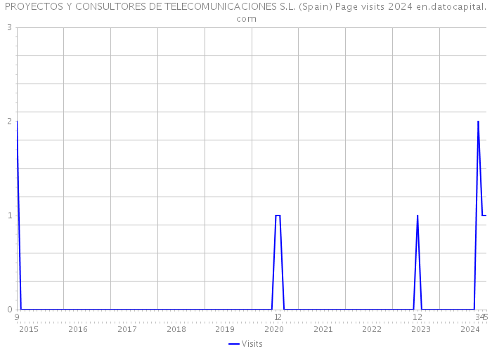 PROYECTOS Y CONSULTORES DE TELECOMUNICACIONES S.L. (Spain) Page visits 2024 