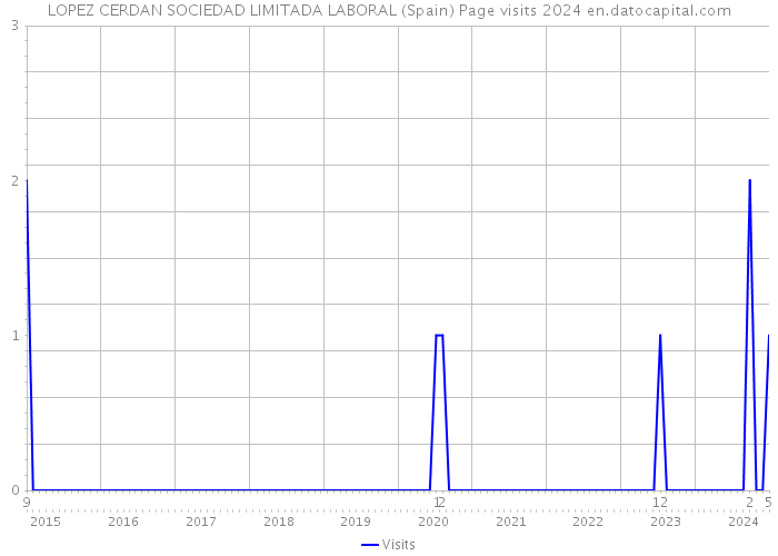 LOPEZ CERDAN SOCIEDAD LIMITADA LABORAL (Spain) Page visits 2024 