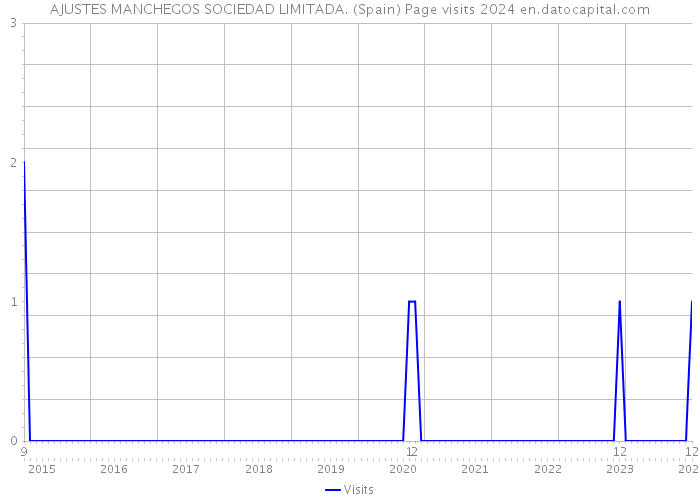 AJUSTES MANCHEGOS SOCIEDAD LIMITADA. (Spain) Page visits 2024 
