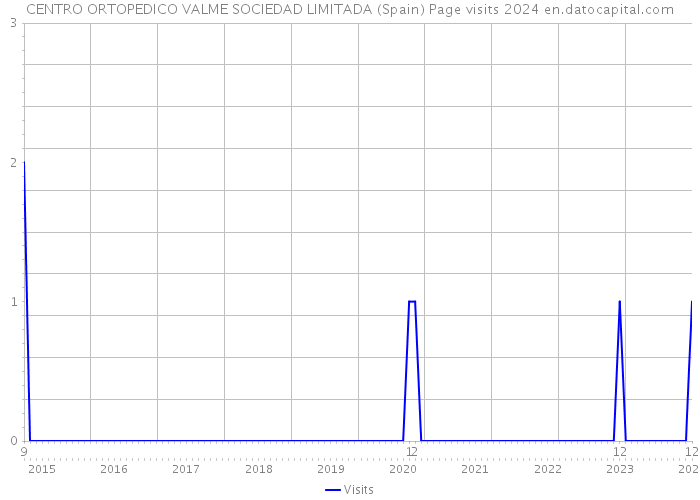 CENTRO ORTOPEDICO VALME SOCIEDAD LIMITADA (Spain) Page visits 2024 