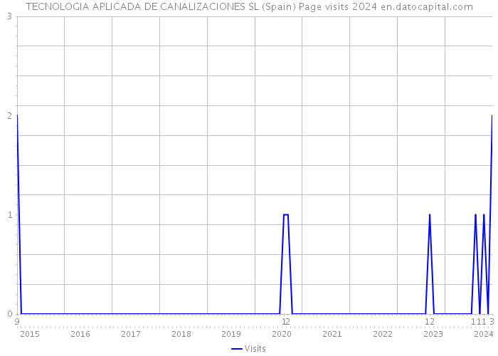 TECNOLOGIA APLICADA DE CANALIZACIONES SL (Spain) Page visits 2024 