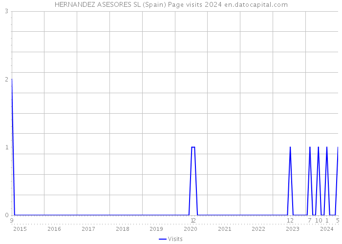 HERNANDEZ ASESORES SL (Spain) Page visits 2024 