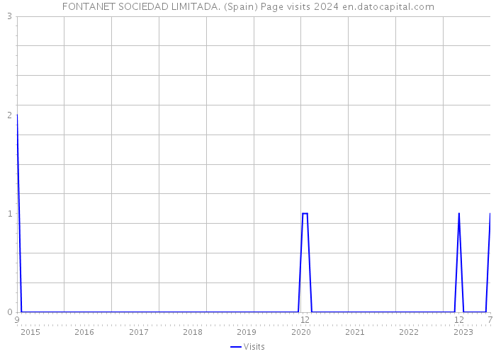 FONTANET SOCIEDAD LIMITADA. (Spain) Page visits 2024 