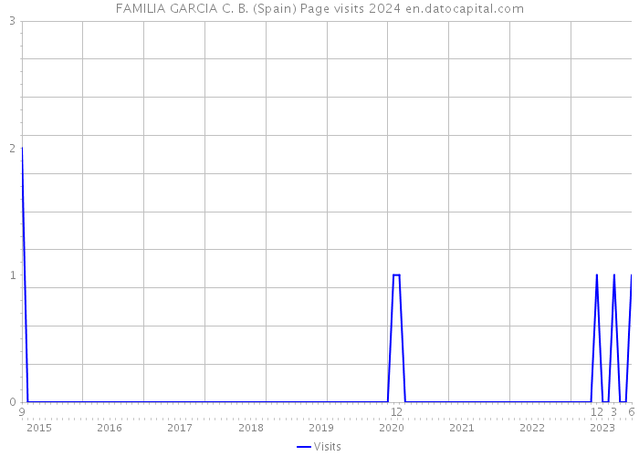 FAMILIA GARCIA C. B. (Spain) Page visits 2024 
