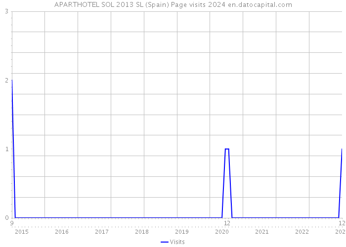APARTHOTEL SOL 2013 SL (Spain) Page visits 2024 