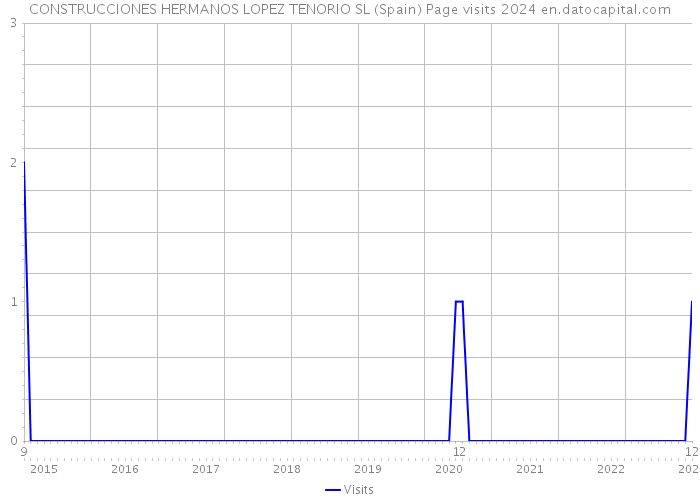 CONSTRUCCIONES HERMANOS LOPEZ TENORIO SL (Spain) Page visits 2024 