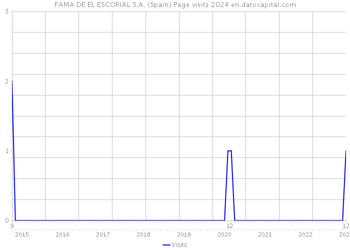 FAMA DE EL ESCORIAL S.A. (Spain) Page visits 2024 