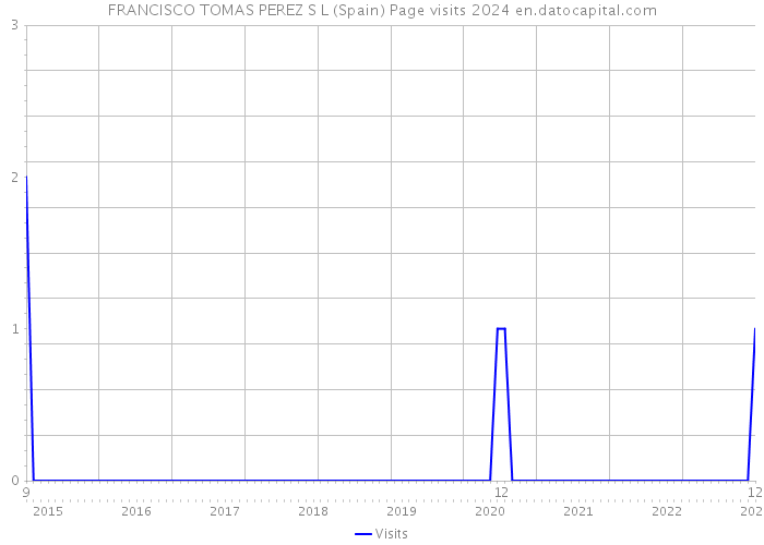 FRANCISCO TOMAS PEREZ S L (Spain) Page visits 2024 