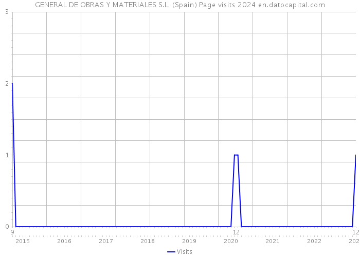 GENERAL DE OBRAS Y MATERIALES S.L. (Spain) Page visits 2024 