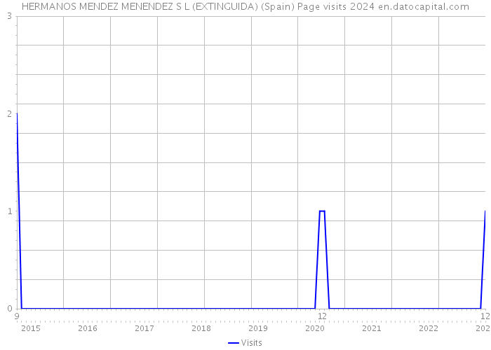 HERMANOS MENDEZ MENENDEZ S L (EXTINGUIDA) (Spain) Page visits 2024 