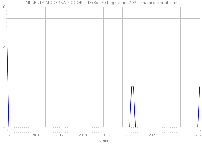 IMPRENTA MODERNA S COOP LTD (Spain) Page visits 2024 