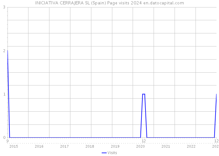 INICIATIVA CERRAJERA SL (Spain) Page visits 2024 