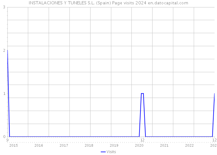 INSTALACIONES Y TUNELES S.L. (Spain) Page visits 2024 