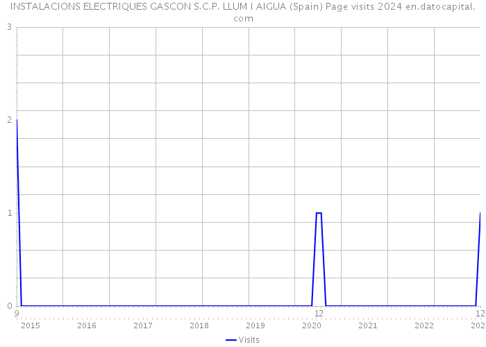 INSTALACIONS ELECTRIQUES GASCON S.C.P. LLUM I AIGUA (Spain) Page visits 2024 