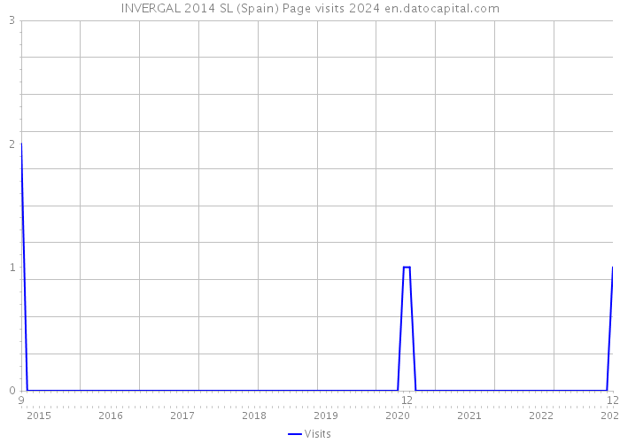 INVERGAL 2014 SL (Spain) Page visits 2024 