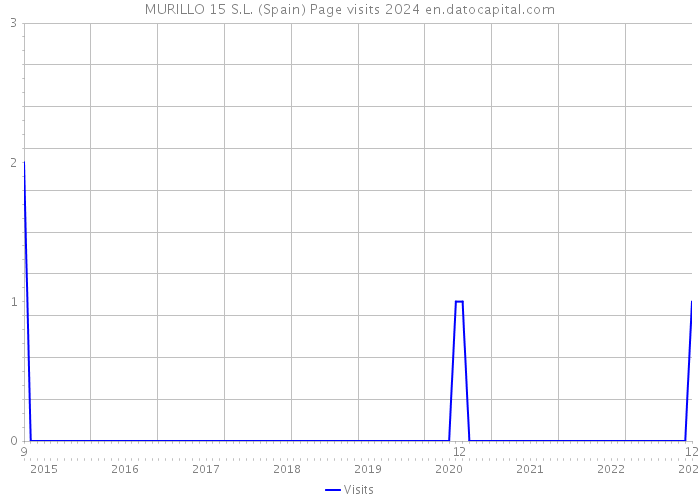 MURILLO 15 S.L. (Spain) Page visits 2024 