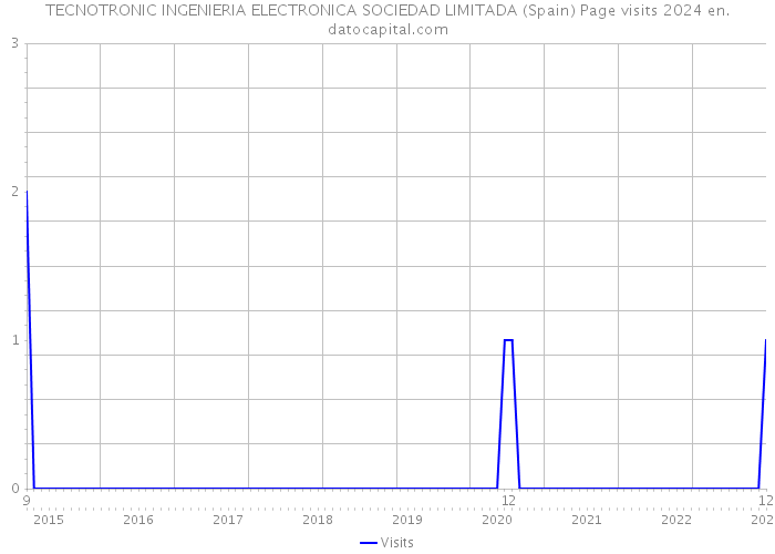 TECNOTRONIC INGENIERIA ELECTRONICA SOCIEDAD LIMITADA (Spain) Page visits 2024 