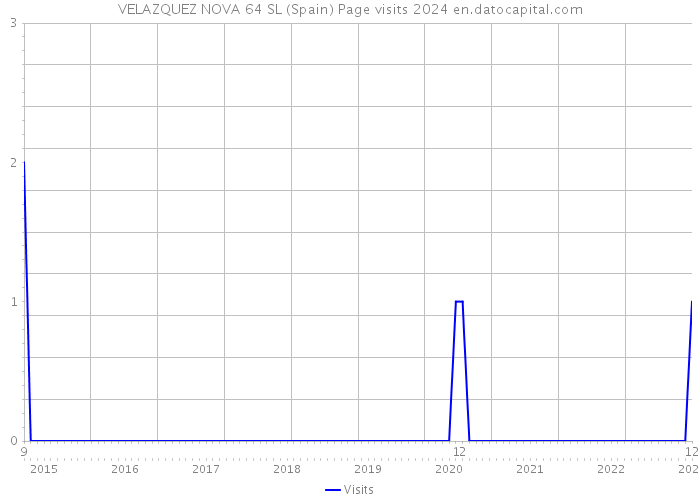 VELAZQUEZ NOVA 64 SL (Spain) Page visits 2024 