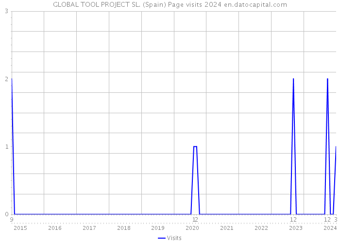 GLOBAL TOOL PROJECT SL. (Spain) Page visits 2024 