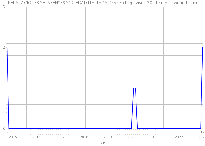 REPARACIONES SETABENSES SOCIEDAD LIMITADA. (Spain) Page visits 2024 