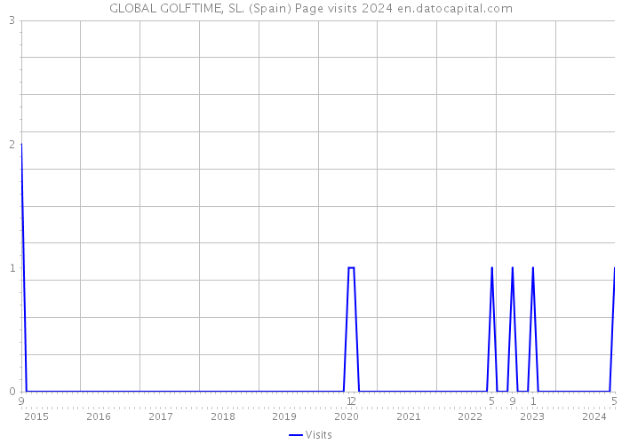 GLOBAL GOLFTIME, SL. (Spain) Page visits 2024 