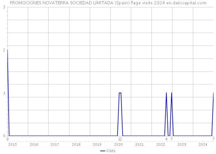 PROMOCIONES NOVATERRA SOCIEDAD LIMITADA (Spain) Page visits 2024 