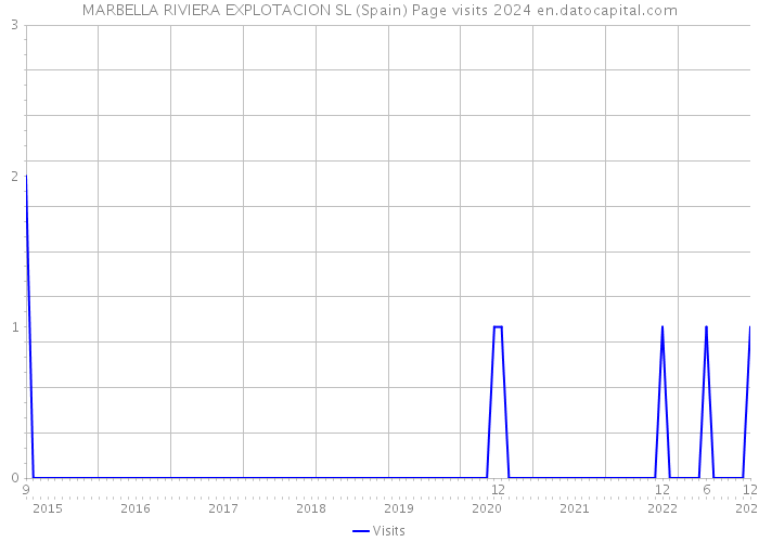 MARBELLA RIVIERA EXPLOTACION SL (Spain) Page visits 2024 